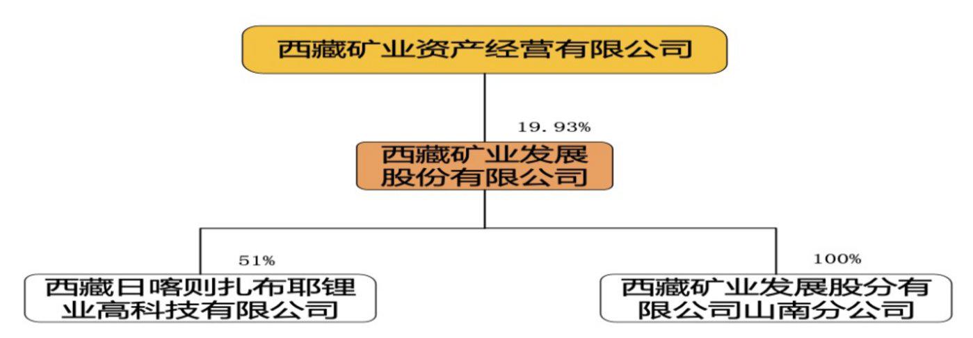 西部矿业重组