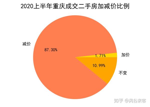 重庆二手房市场