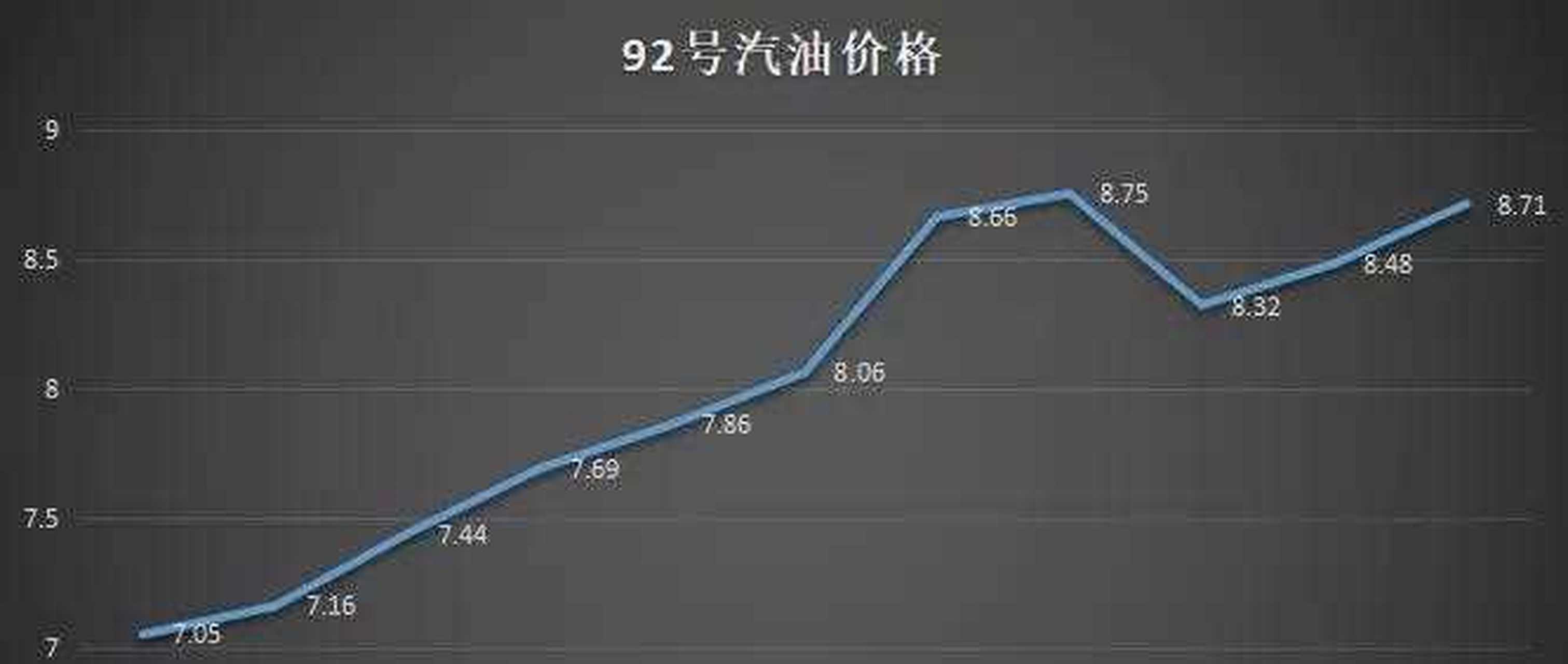 油价走势