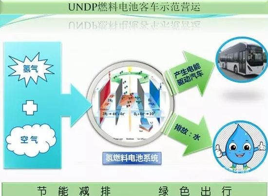 氢能源技术
