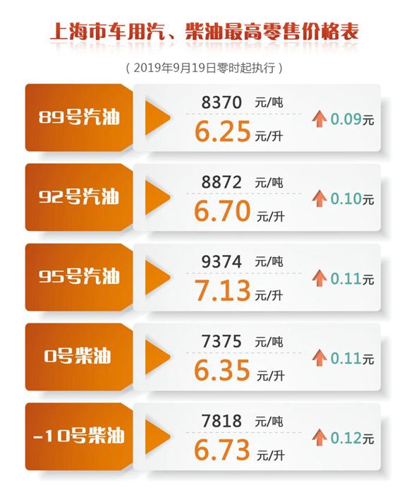温情解读（或 上海油价背后的故事）