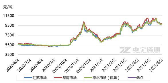 二胺最新价格