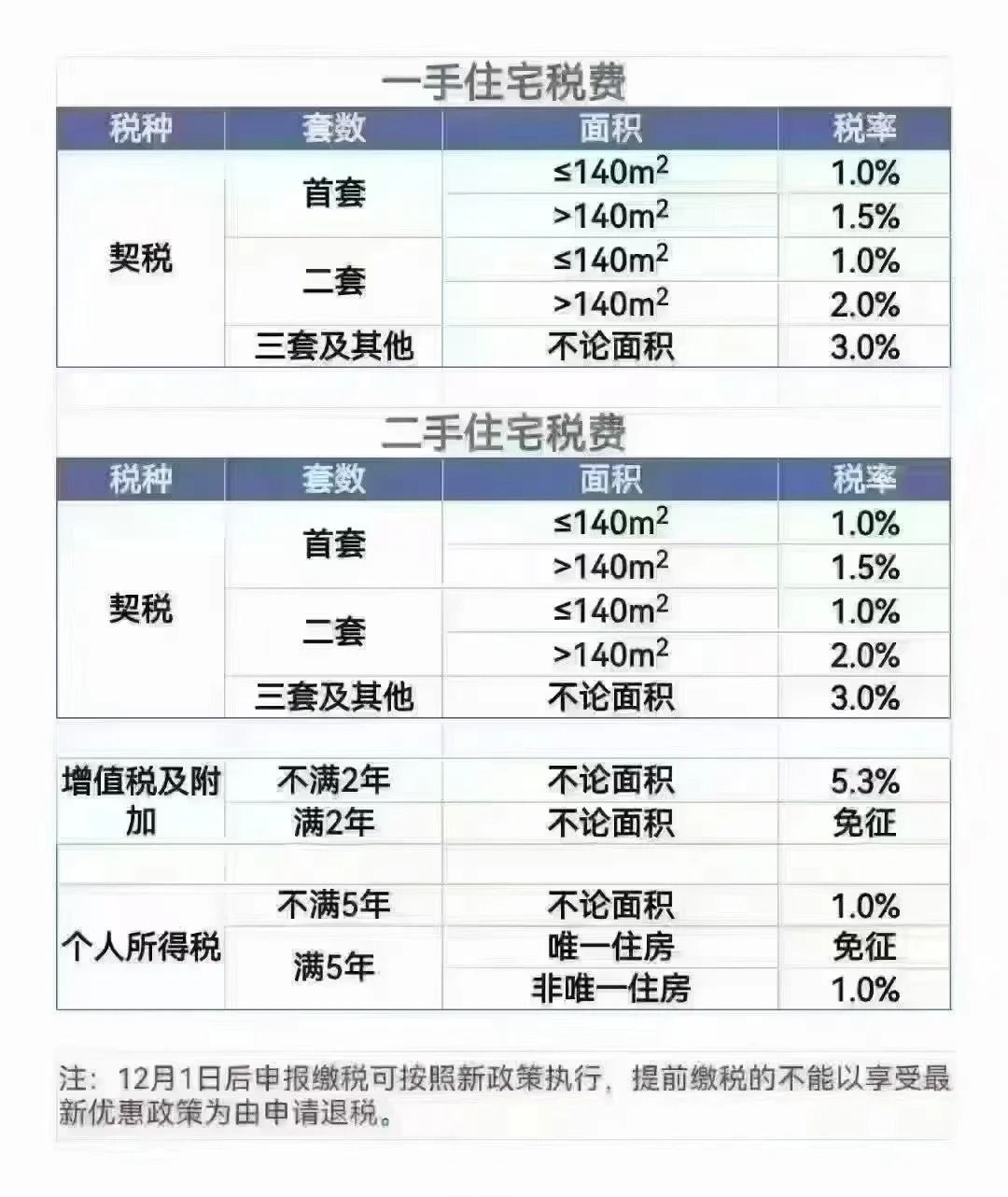 广州契税最新动态