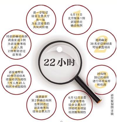 最新疫情新发地