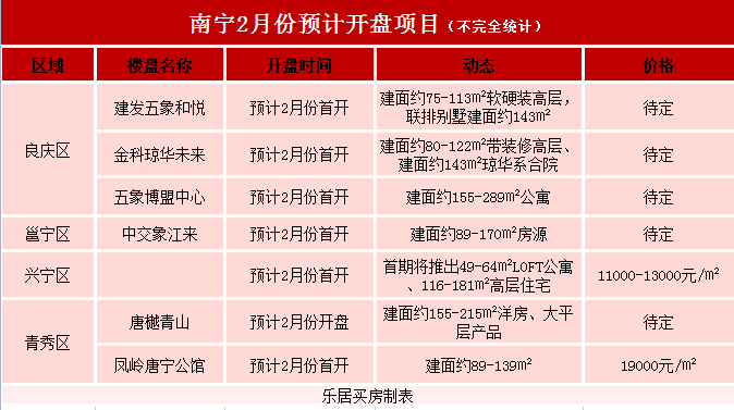南宁市楼盘最新动态更新，最新楼盘消息速递